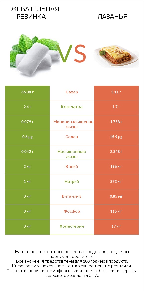 Жевательная резинка vs Лазанья infographic