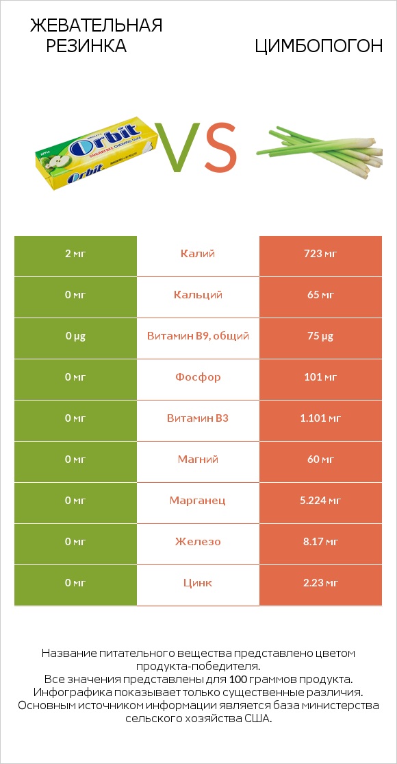 Жевательная резинка vs Цимбопогон infographic