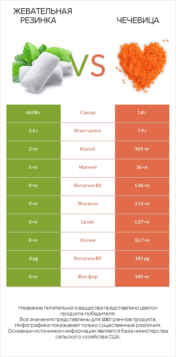 Жевательная резинка vs Чечевица infographic