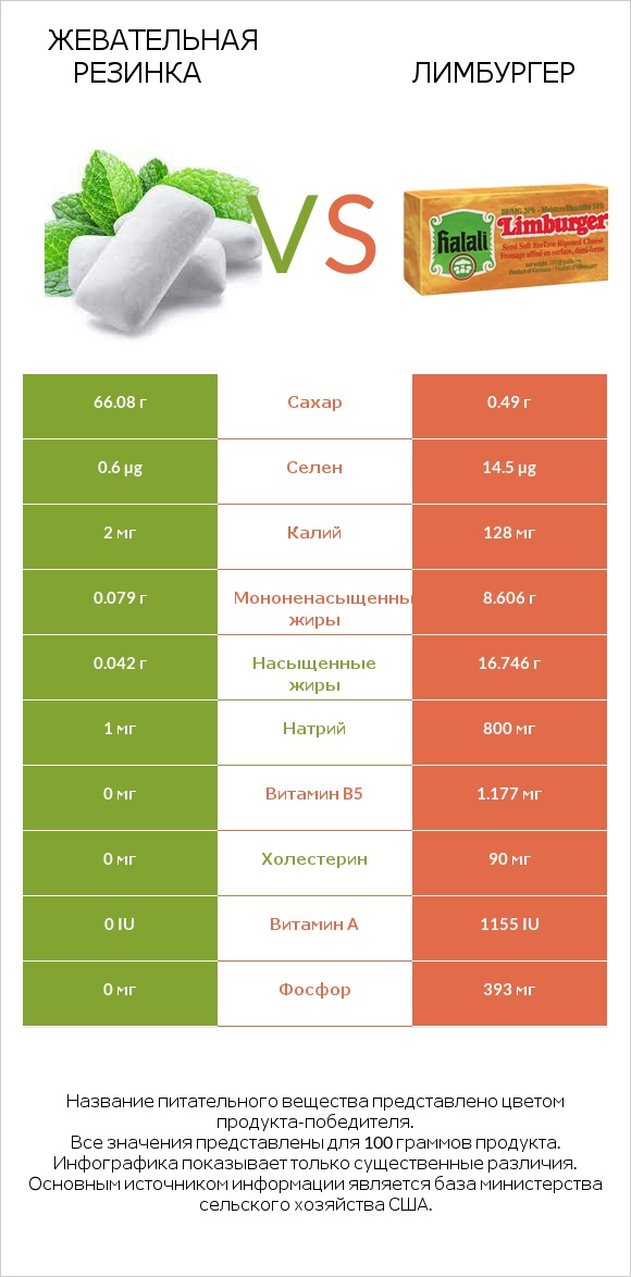 Жевательная резинка vs Лимбургер infographic