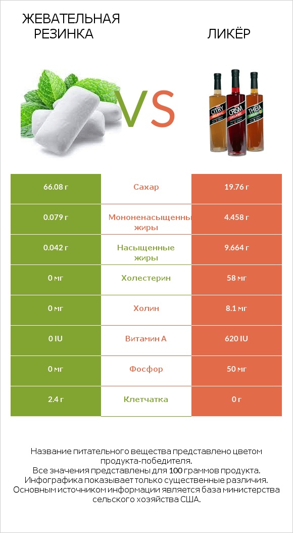 Жевательная резинка vs Ликёр infographic