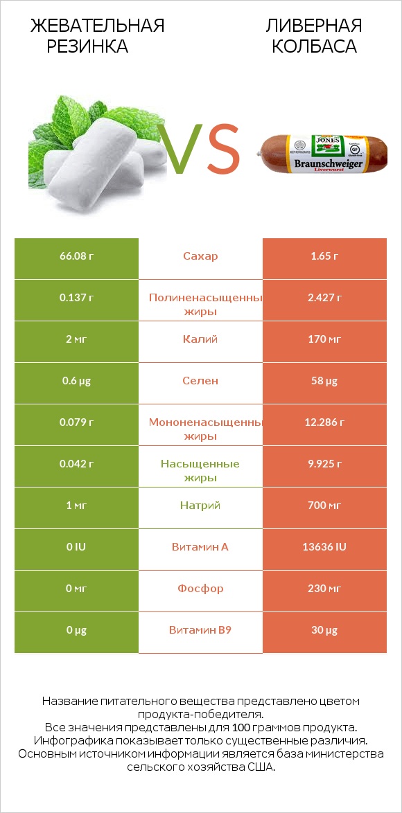 Жевательная резинка vs Ливерная колбаса infographic