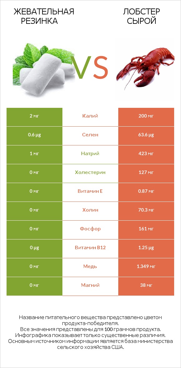 Жевательная резинка vs Лобстер сырой infographic