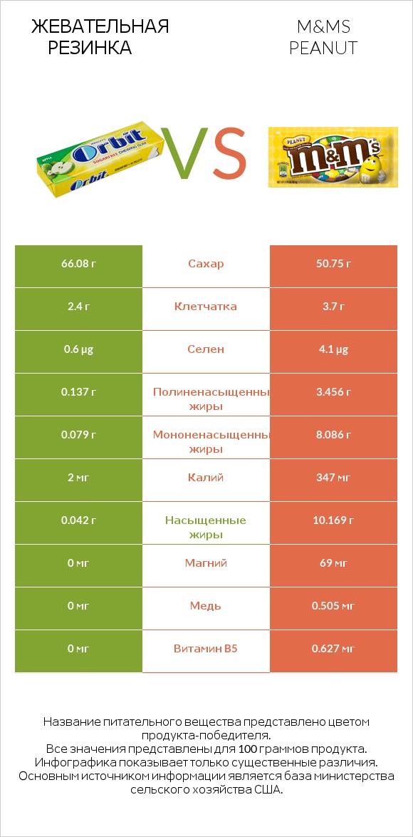 Жевательная резинка vs M&Ms Peanut infographic