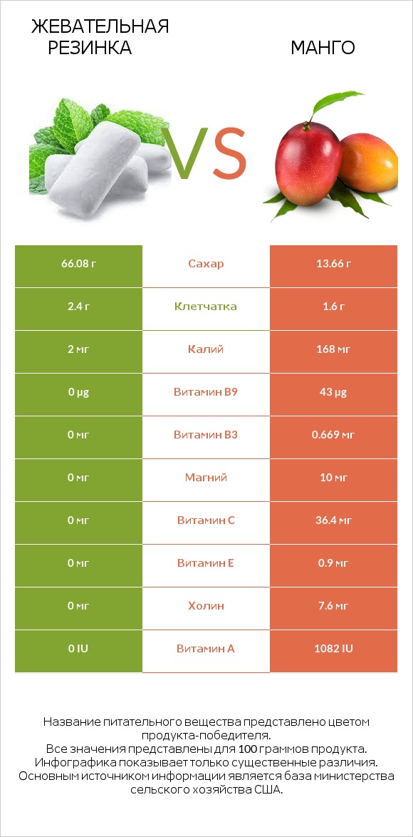 Жевательная резинка vs Mанго infographic