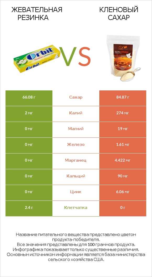 Жевательная резинка vs Кленовый сахар infographic