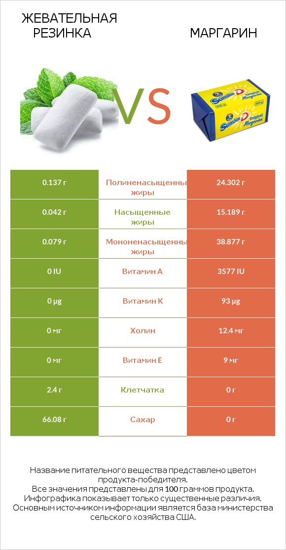 Жевательная резинка vs Маргарин infographic