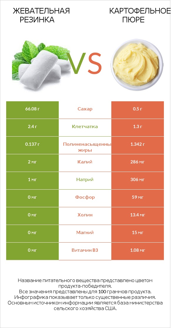 Жевательная резинка vs Картофельное пюре infographic
