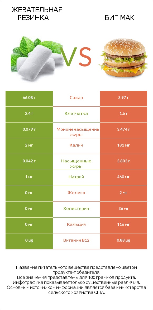 Жевательная резинка vs Биг-Мак infographic
