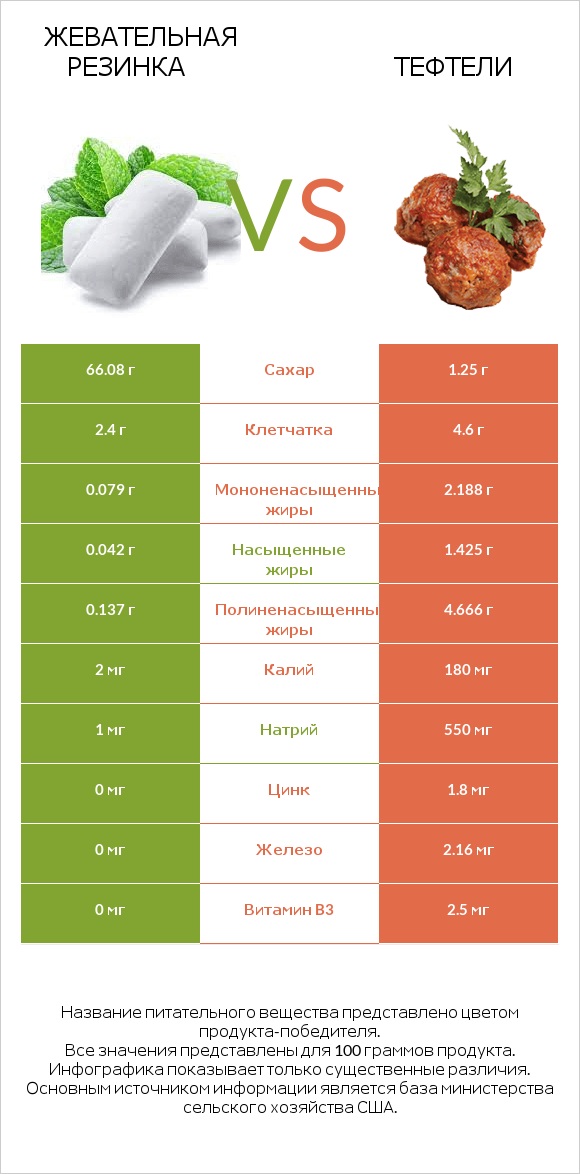 Жевательная резинка vs Тефтели infographic