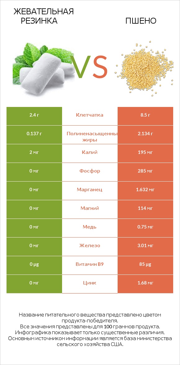Жевательная резинка vs Пшено infographic