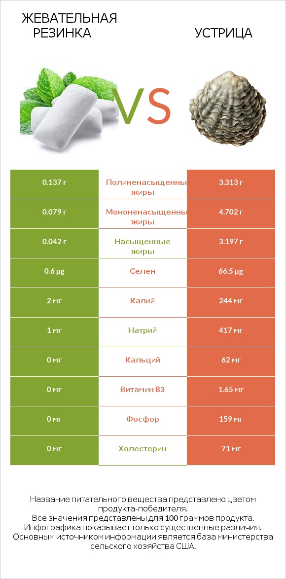 Жевательная резинка vs Устрица infographic