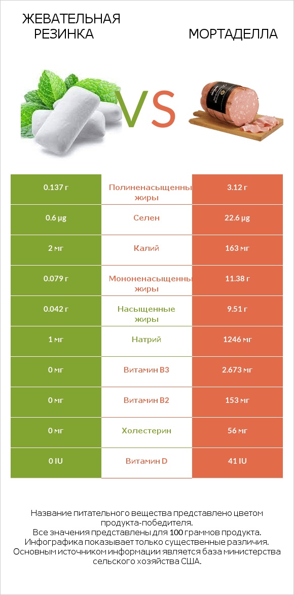 Жевательная резинка vs Мортаделла infographic
