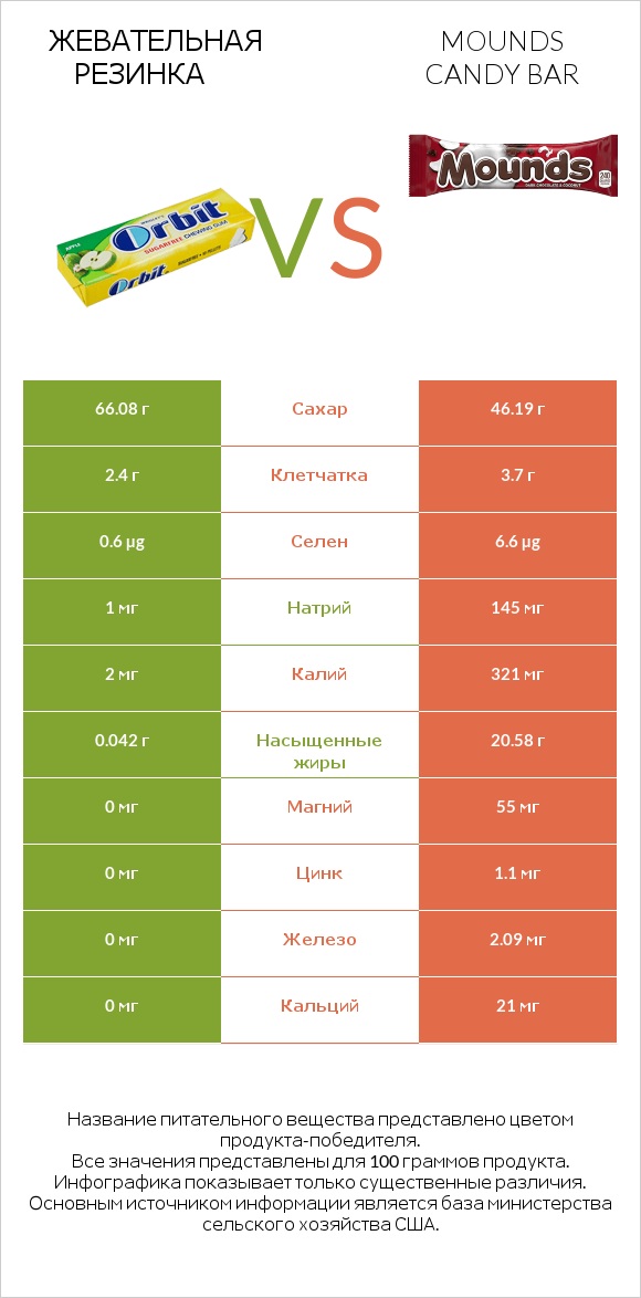 Жевательная резинка vs Mounds candy bar infographic