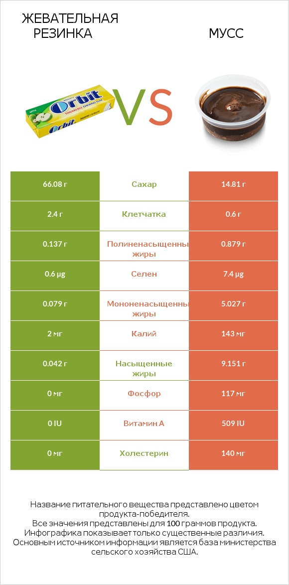 Жевательная резинка vs Мусс infographic