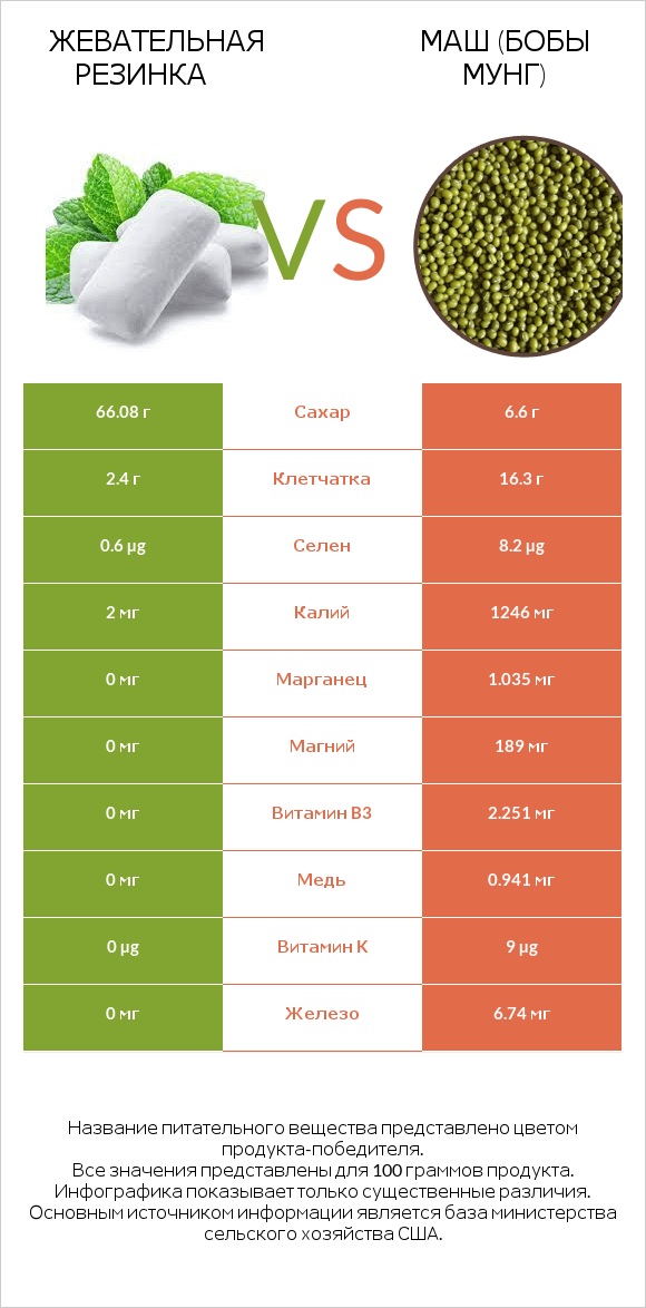 Жевательная резинка vs Маш (бобы мунг) infographic