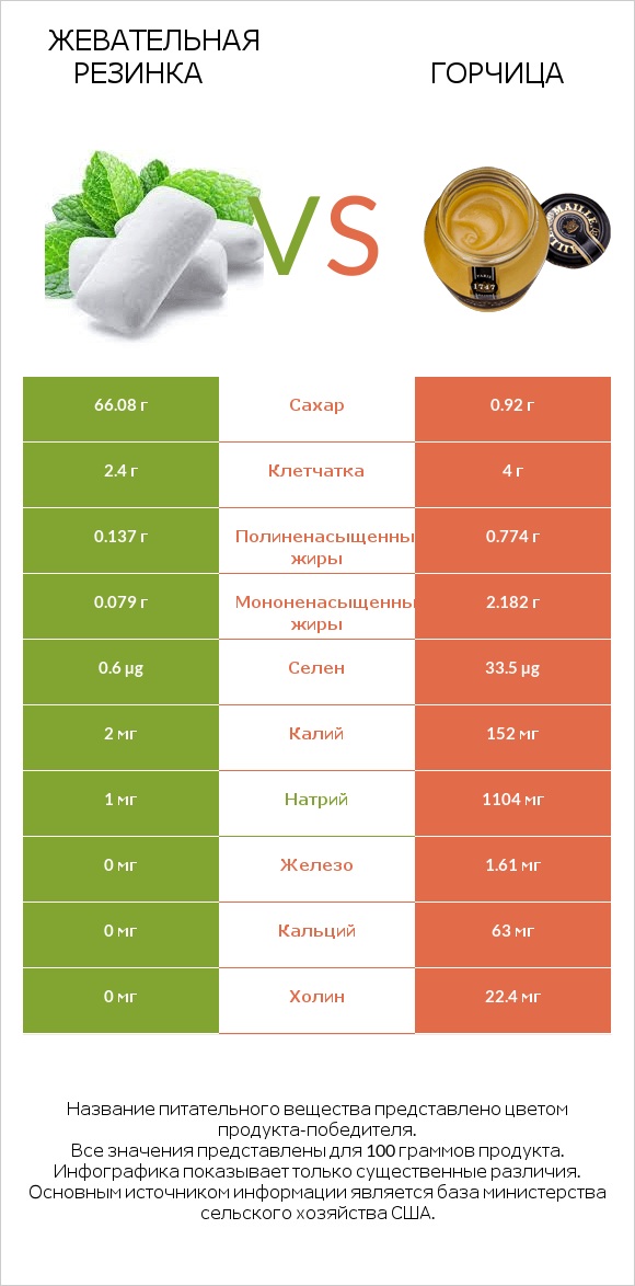 Жевательная резинка vs Горчица infographic