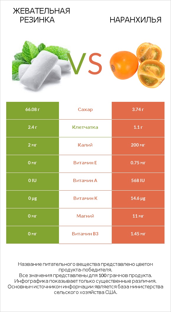 Жевательная резинка vs Наранхилья infographic