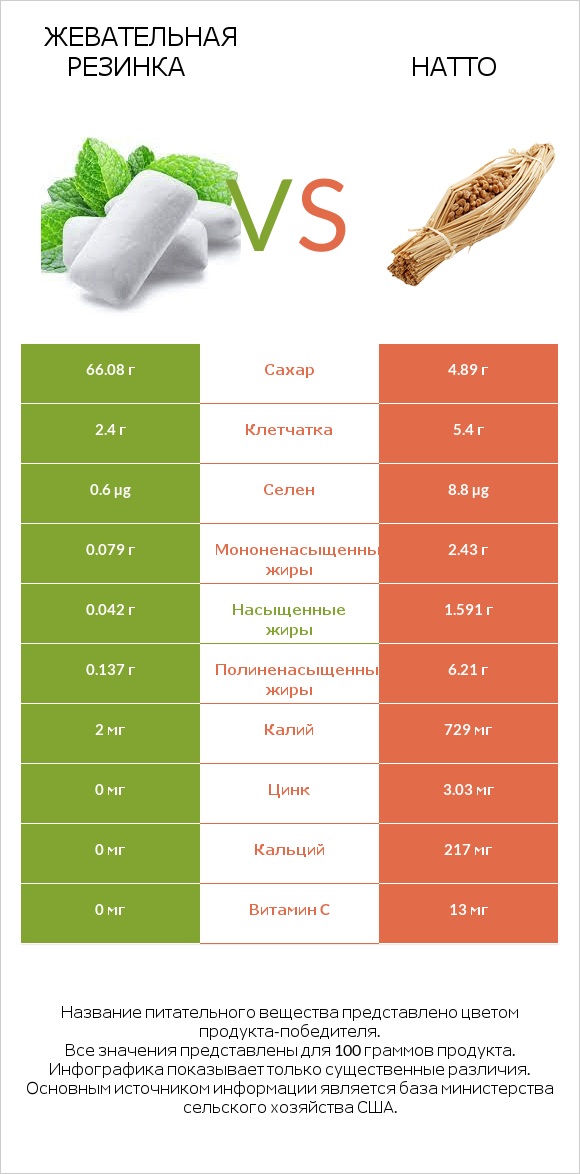 Жевательная резинка vs Натто infographic