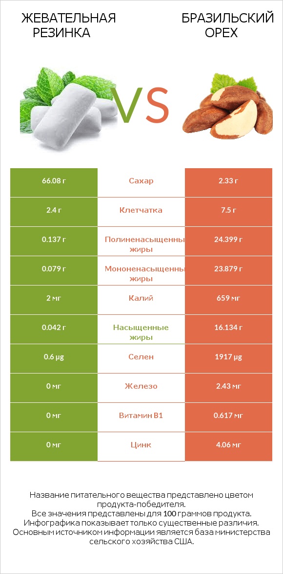 Жевательная резинка vs Бразильский орех infographic