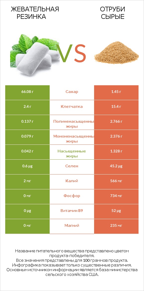 Жевательная резинка vs Отруби сырые infographic