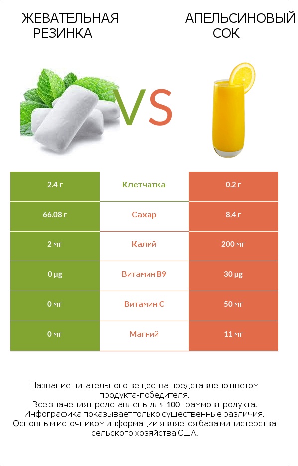 Жевательная резинка vs Апельсиновый сок infographic