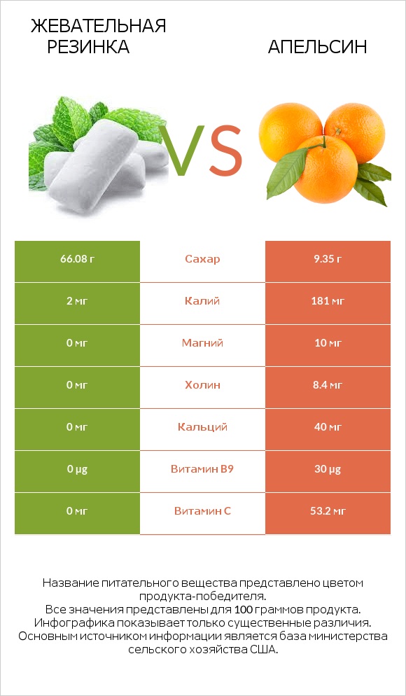 Жевательная резинка vs Апельсин infographic