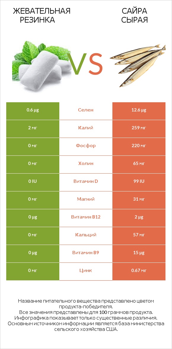 Жевательная резинка vs Сайра сырая infographic