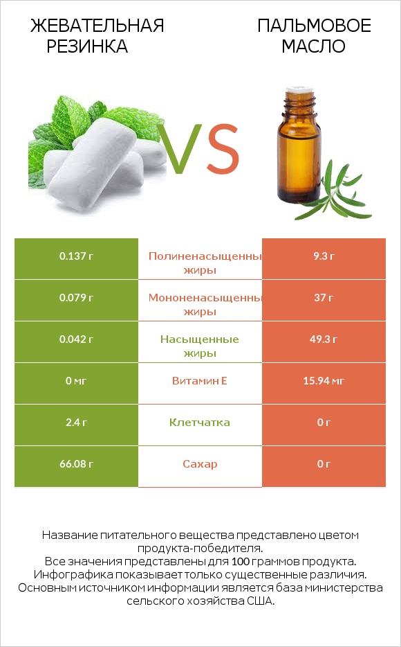 Жевательная резинка vs Пальмовое масло infographic