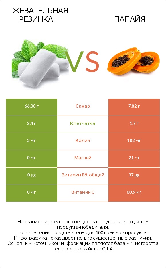 Жевательная резинка vs Папайя infographic