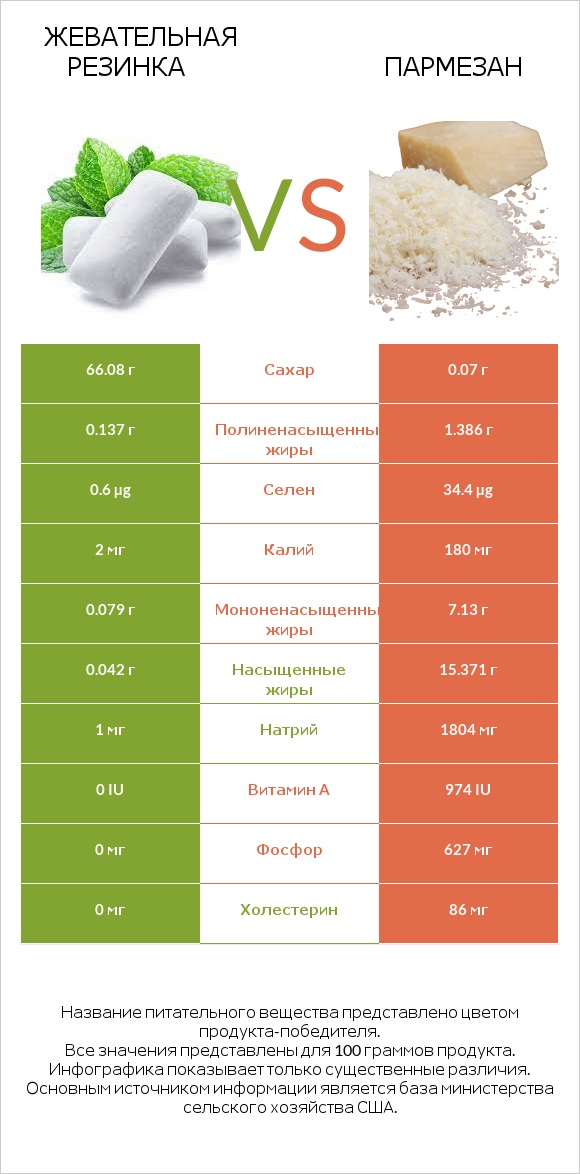 Жевательная резинка vs Пармезан infographic