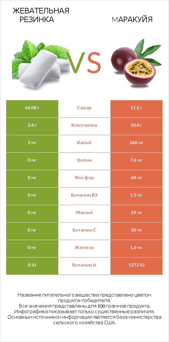 Жевательная резинка vs Mаракуйя infographic