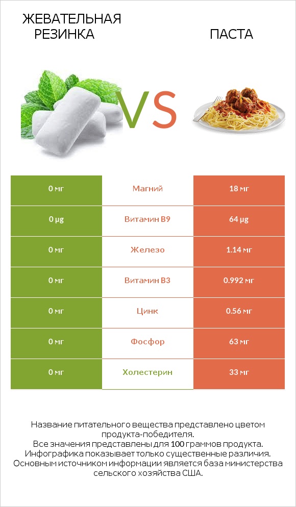 Жевательная резинка vs Паста infographic