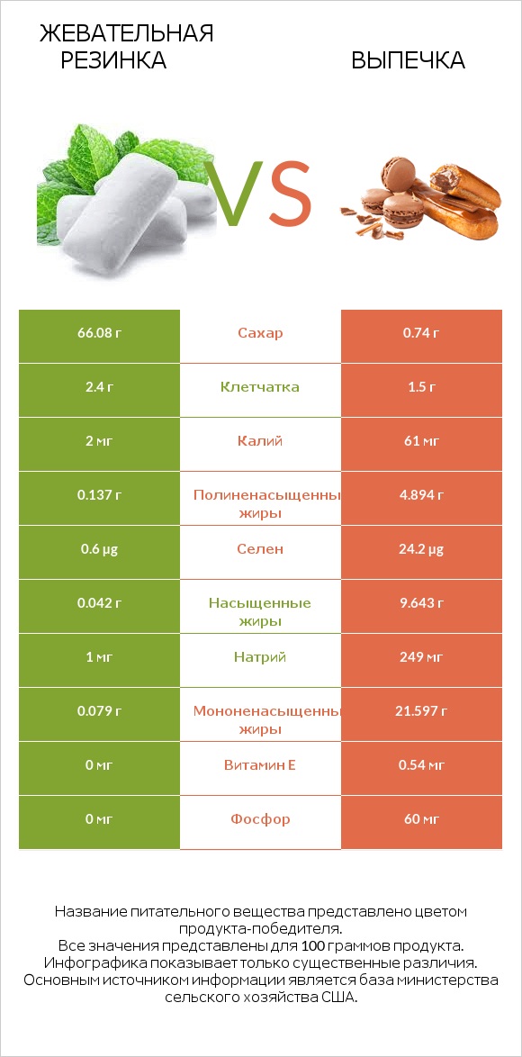 Жевательная резинка vs Выпечка infographic