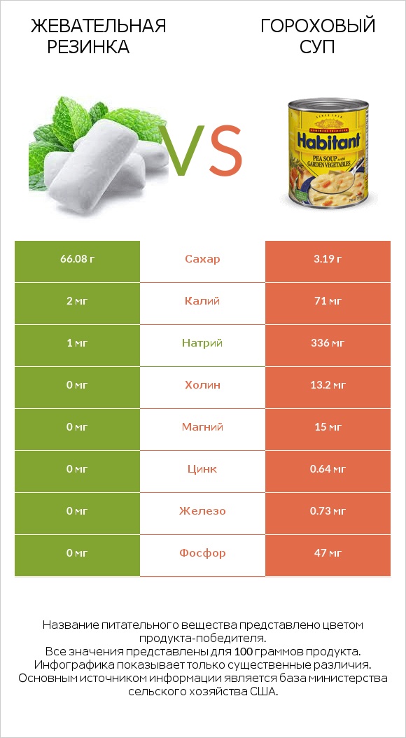 Жевательная резинка vs Гороховый суп infographic
