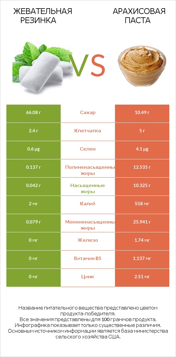 Жевательная резинка vs Арахисовая паста infographic