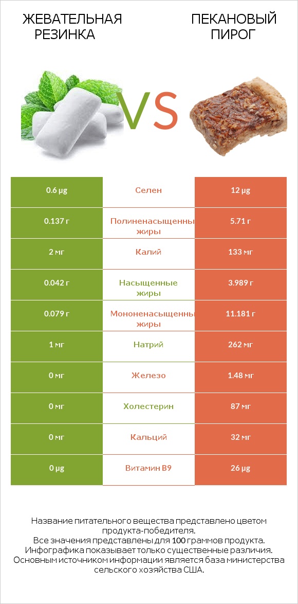 Жевательная резинка vs Пекановый пирог infographic