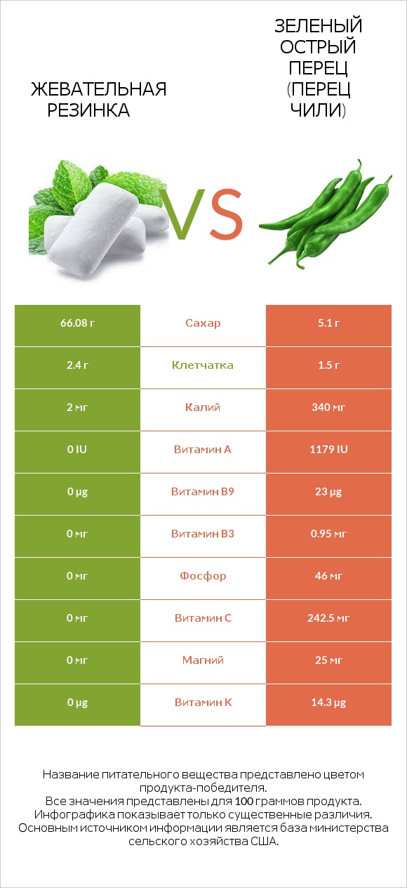 Жевательная резинка vs Зеленый острый перец (перец чили) infographic