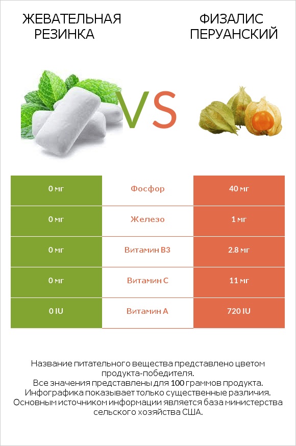 Жевательная резинка vs Физалис перуанский infographic