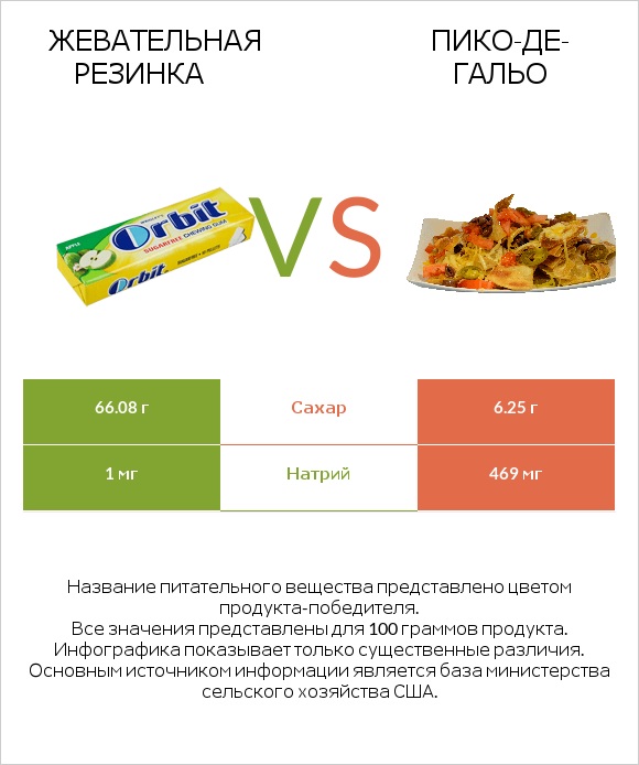 Жевательная резинка vs Пико-де-гальо infographic