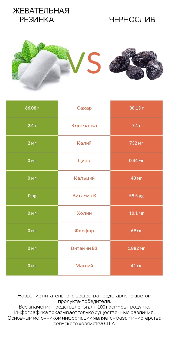 Жевательная резинка vs Чернослив infographic