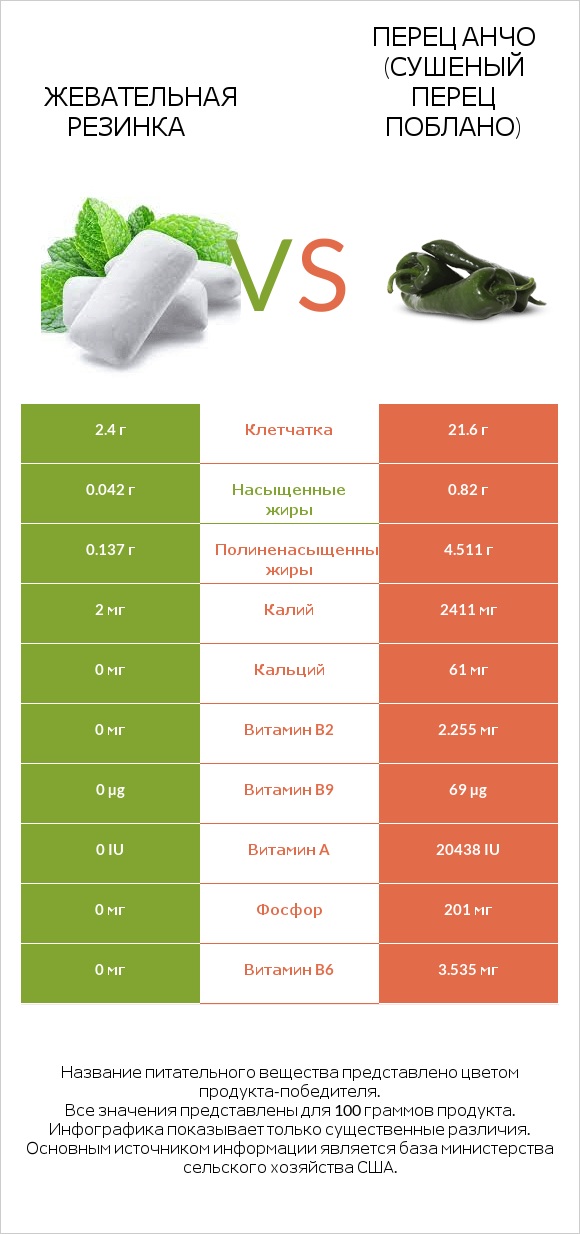 Жевательная резинка vs Перец Анчо (сушеный перец Поблано) infographic