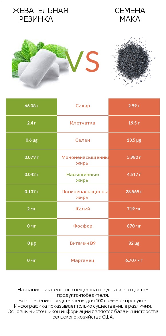 Жевательная резинка vs Семена мака infographic