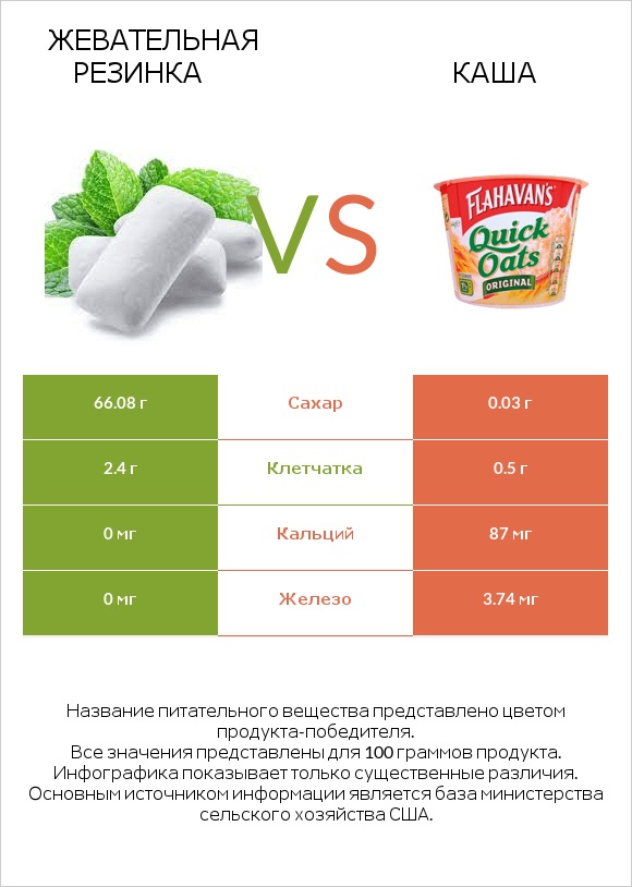 Жевательная резинка vs Каша infographic