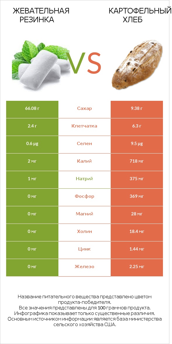 Жевательная резинка vs Картофельный хлеб infographic