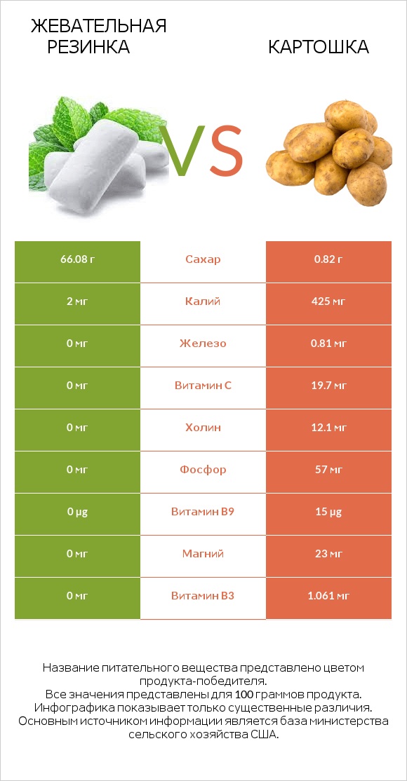 Жевательная резинка vs Картошка infographic