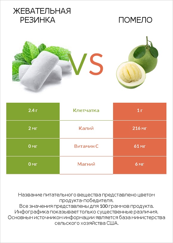 Жевательная резинка vs Помело infographic