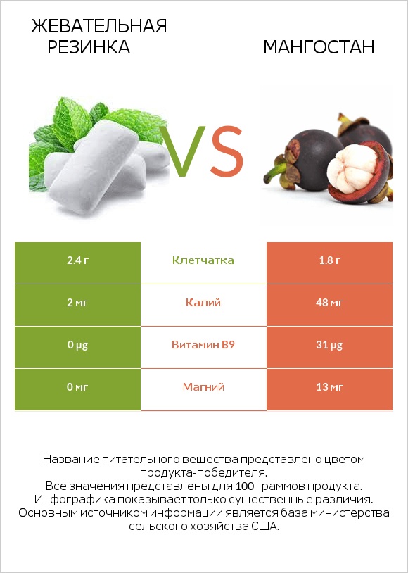 Жевательная резинка vs Мангостан infographic
