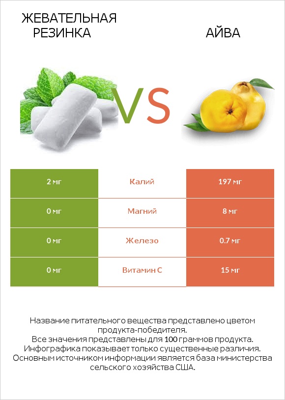 Жевательная резинка vs Айва infographic