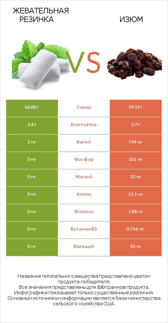 Жевательная резинка vs Изюм infographic